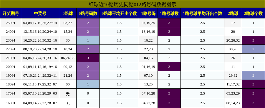 012路号码分析