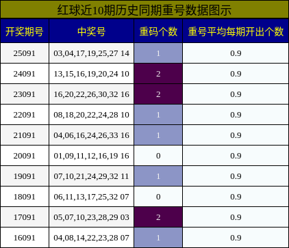重号分析
