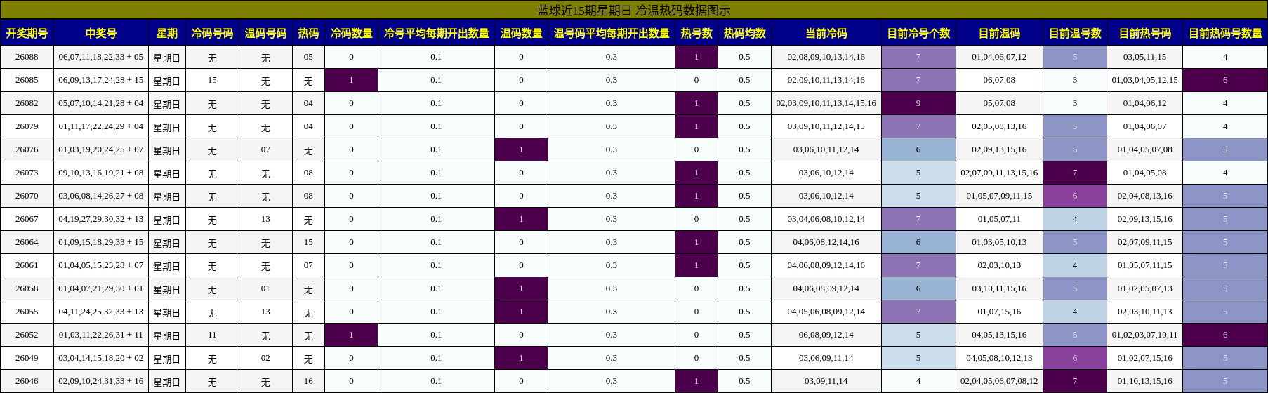 冷温热码分析