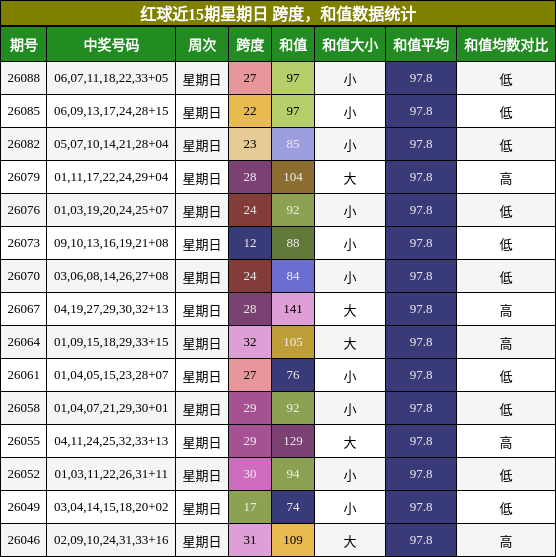 红球近15期星期日 跨度，和值数据统计