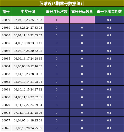 蓝球近15期重号数据统计