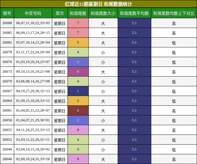 红球近15期星期日 和尾数据统计