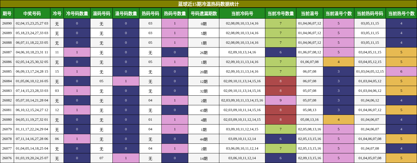 蓝球近15期冷温热码数据统计