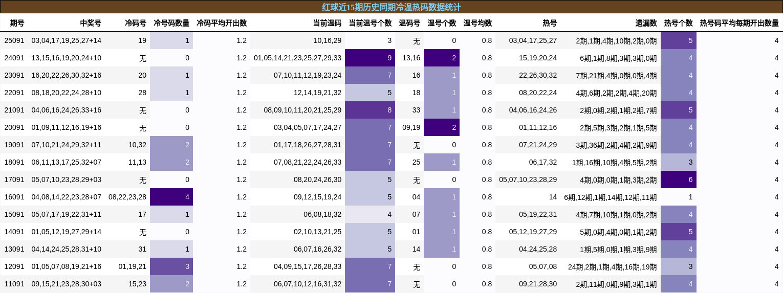 红球近15期历史同期冷温热码数据统计
