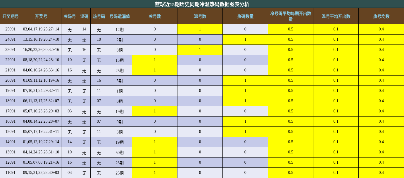 冷温热码分析