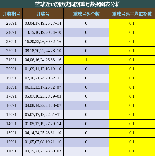 重号分析