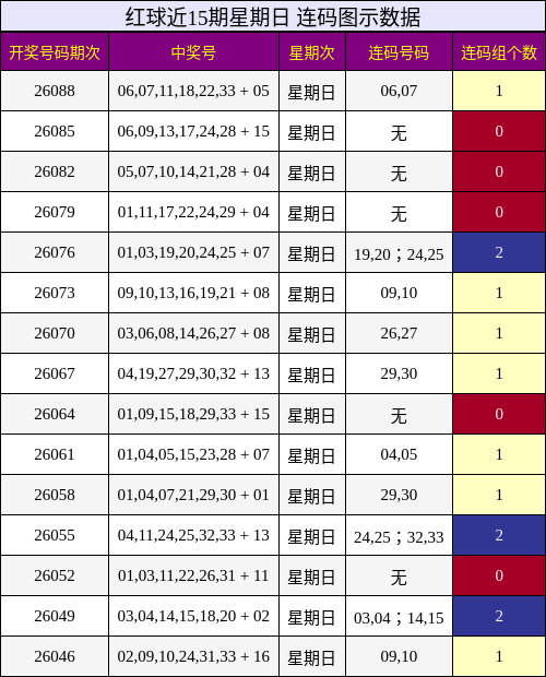 红球近15期星期日 连码图示数据