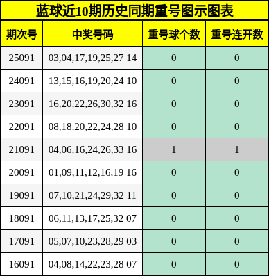 蓝球近10期历史同期重号图示图表