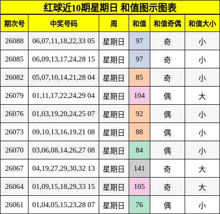 红球近10期星期日 和值图示图表