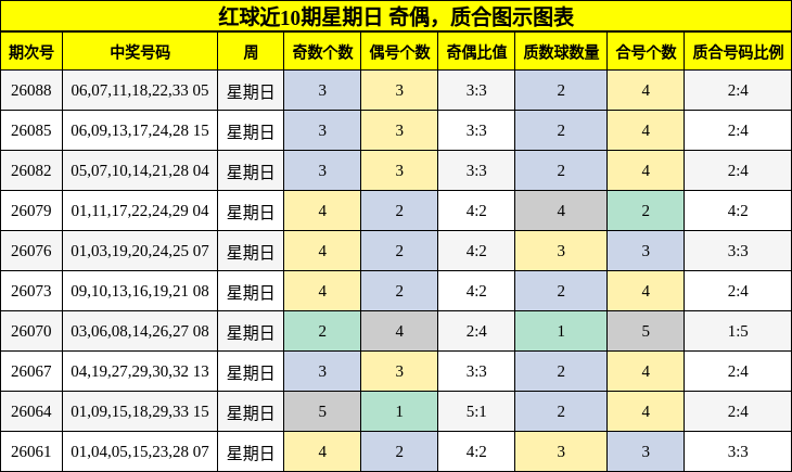 红球近10期星期日 奇偶,质合图示图表