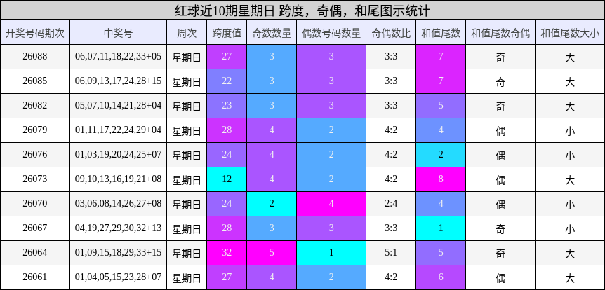 跨度分析,奇偶分析,和尾分析
