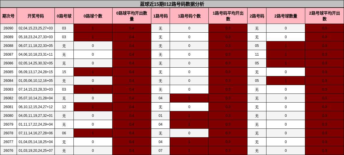 蓝球近15期012路号码数据分析