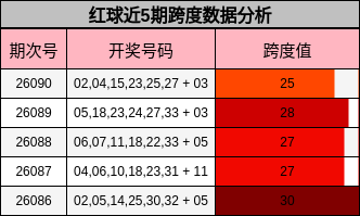红球近5期跨度数据分析