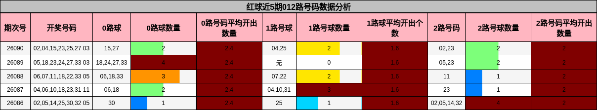 红球近5期012路号码数据分析
