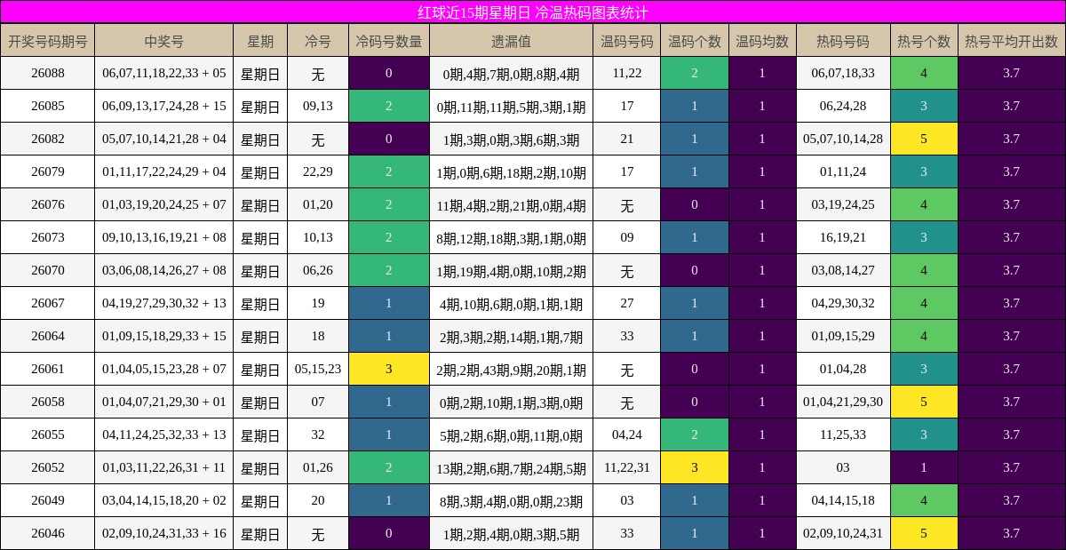 冷温热码分析