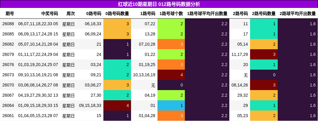 红球近10期星期日 012路号码数据分析