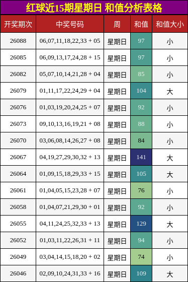 红球近15期星期日 和值分析表格