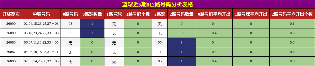 蓝球近5期012路号码分析表格