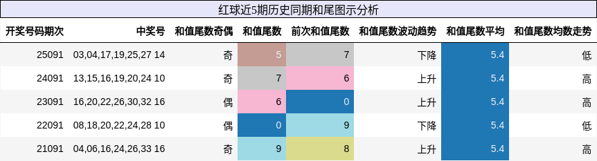 和尾分析