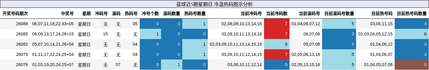 冷温热码分析