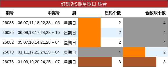 红球近5期星期日 质合