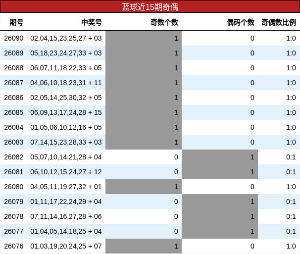 蓝球近15期奇偶