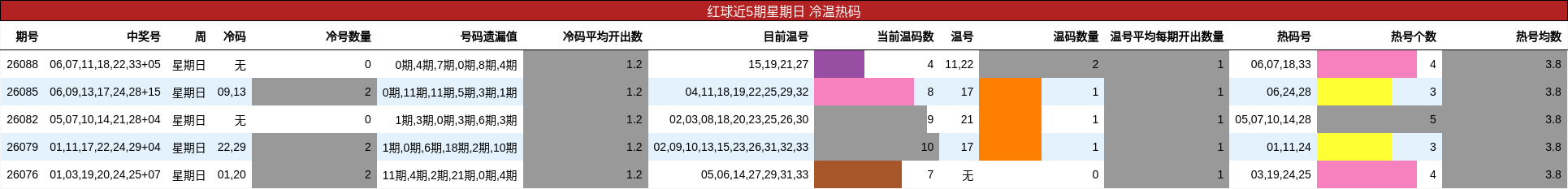 红球近5期星期日 冷温热码