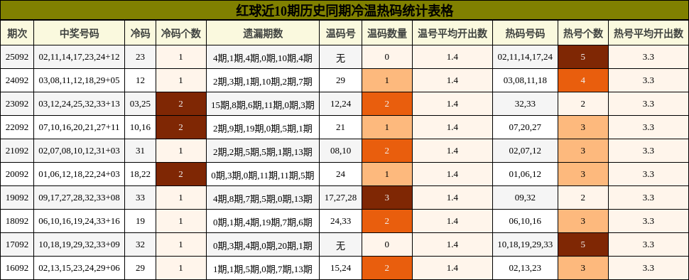 冷温热码分析