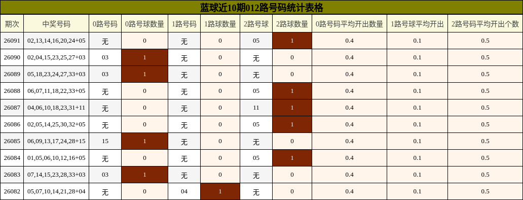 012路号码分析