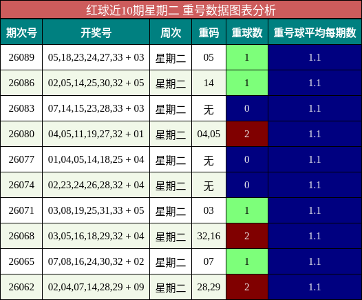 红球近10期星期二 重号数据图表分析