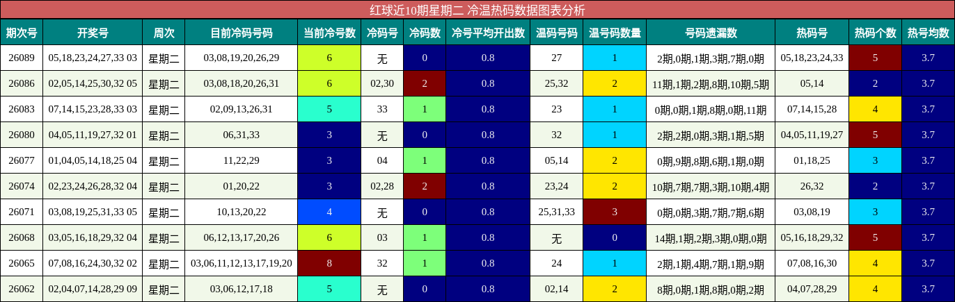 红球近10期星期二 冷温热码数据图表分析