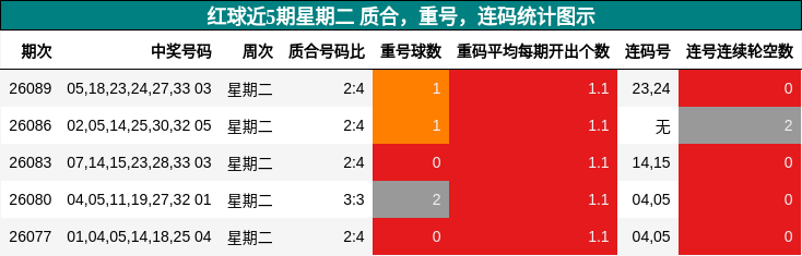 质合分析，重号分析，连码分析