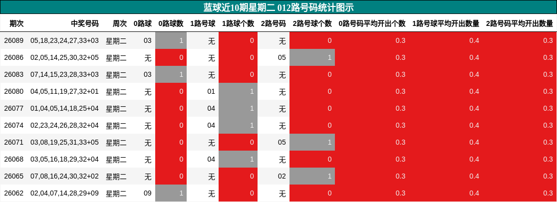 012路号码分析