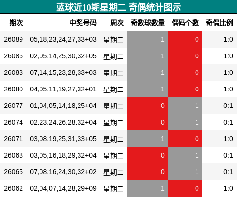奇偶分析