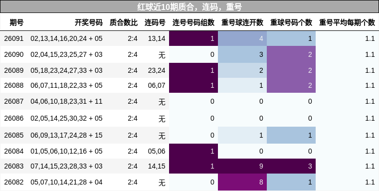 质合分析，连码分析，重号分析