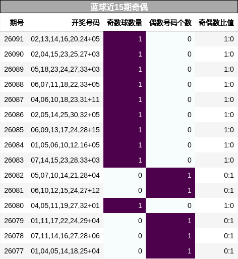 奇偶分析