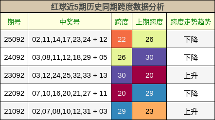红球近5期历史同期跨度数据分析