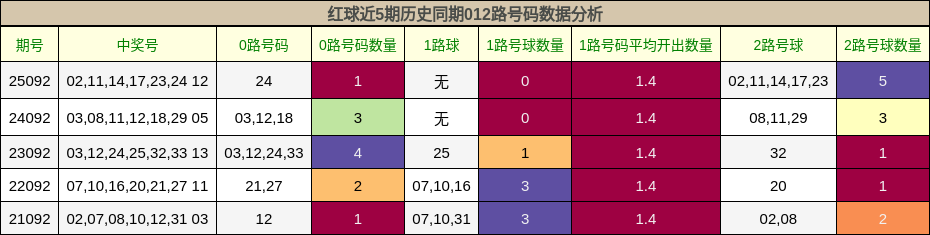 红球近5期历史同期012路号码数据分析