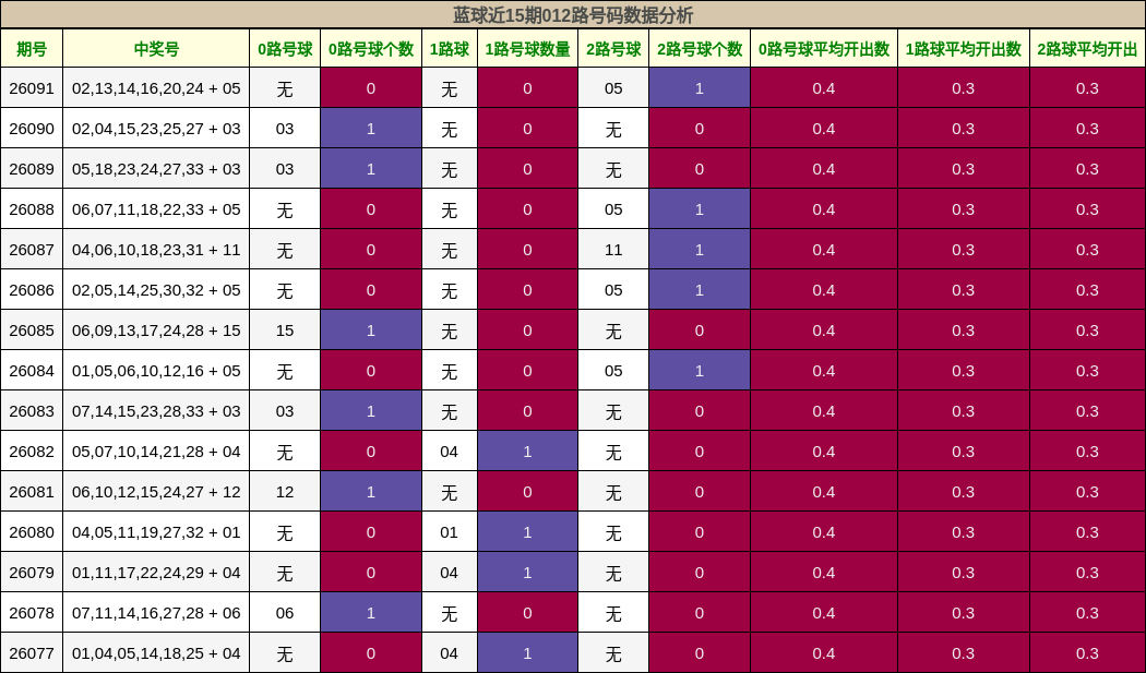 蓝球近15期012路号码数据分析