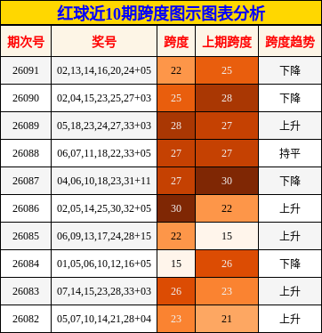 红球近10期跨度图示图表分析