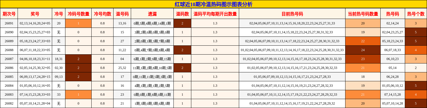 红球近10期冷温热码图示图表分析