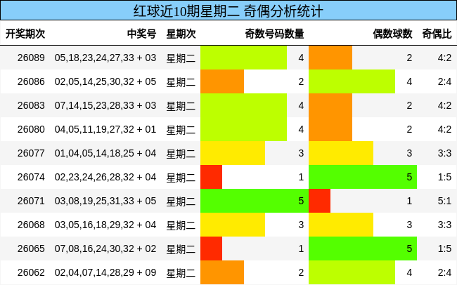 红球近10期星期二 奇偶分析统计