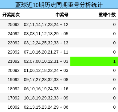 蓝球近10期历史同期重号分析统计