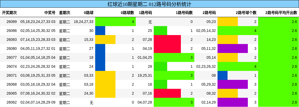 红球近10期星期二 012路号码分析统计
