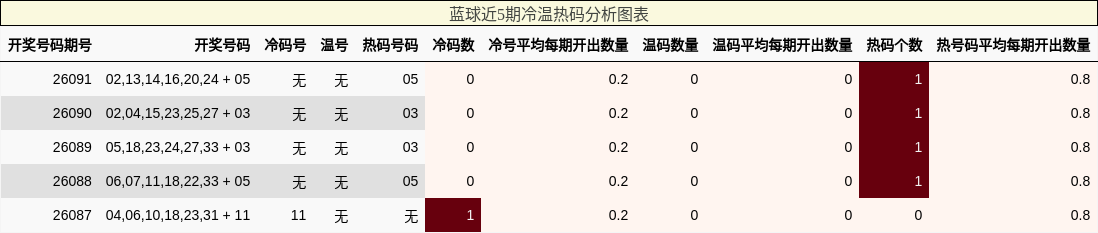 蓝球近5期冷温热码分析图表