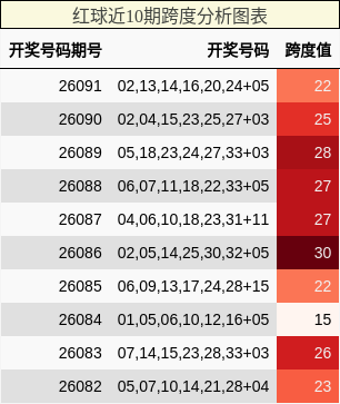 红球近10期跨度分析图表