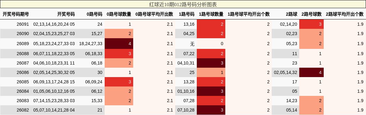 红球近10期012路号码分析图表