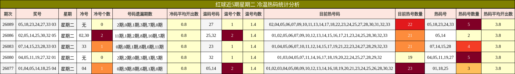 红球近5期星期二 冷温热码统计分析
