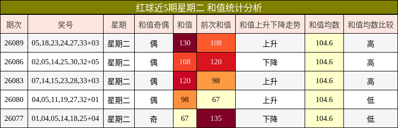 红球近5期星期二 和值统计分析