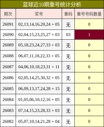 蓝球近10期重号统计分析